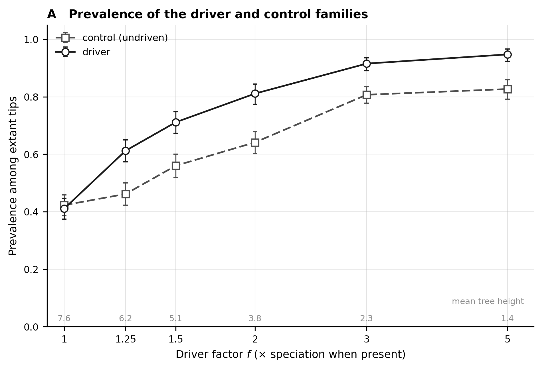 Prevalence of the driver and control families