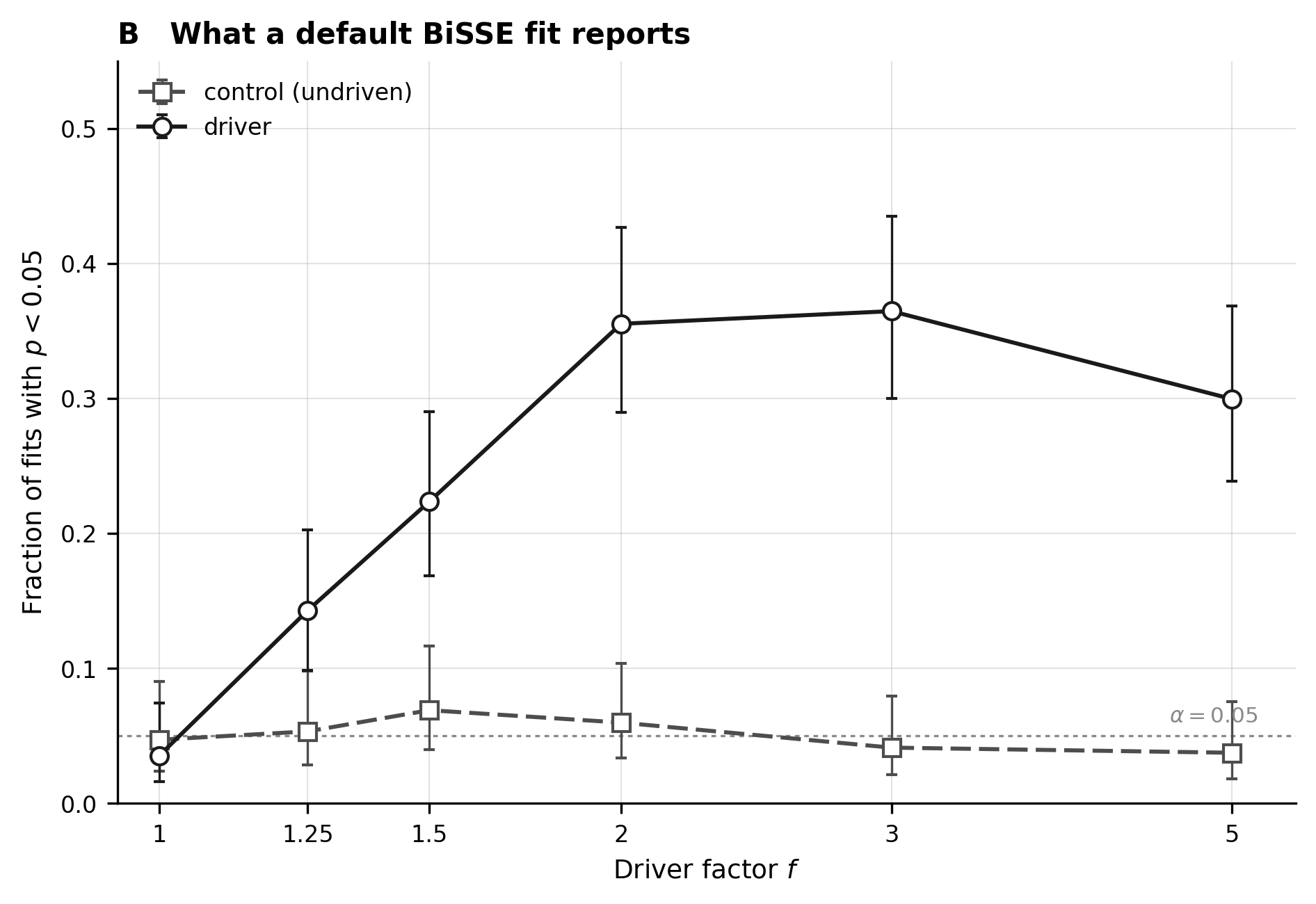 What a default BiSSE fit reports