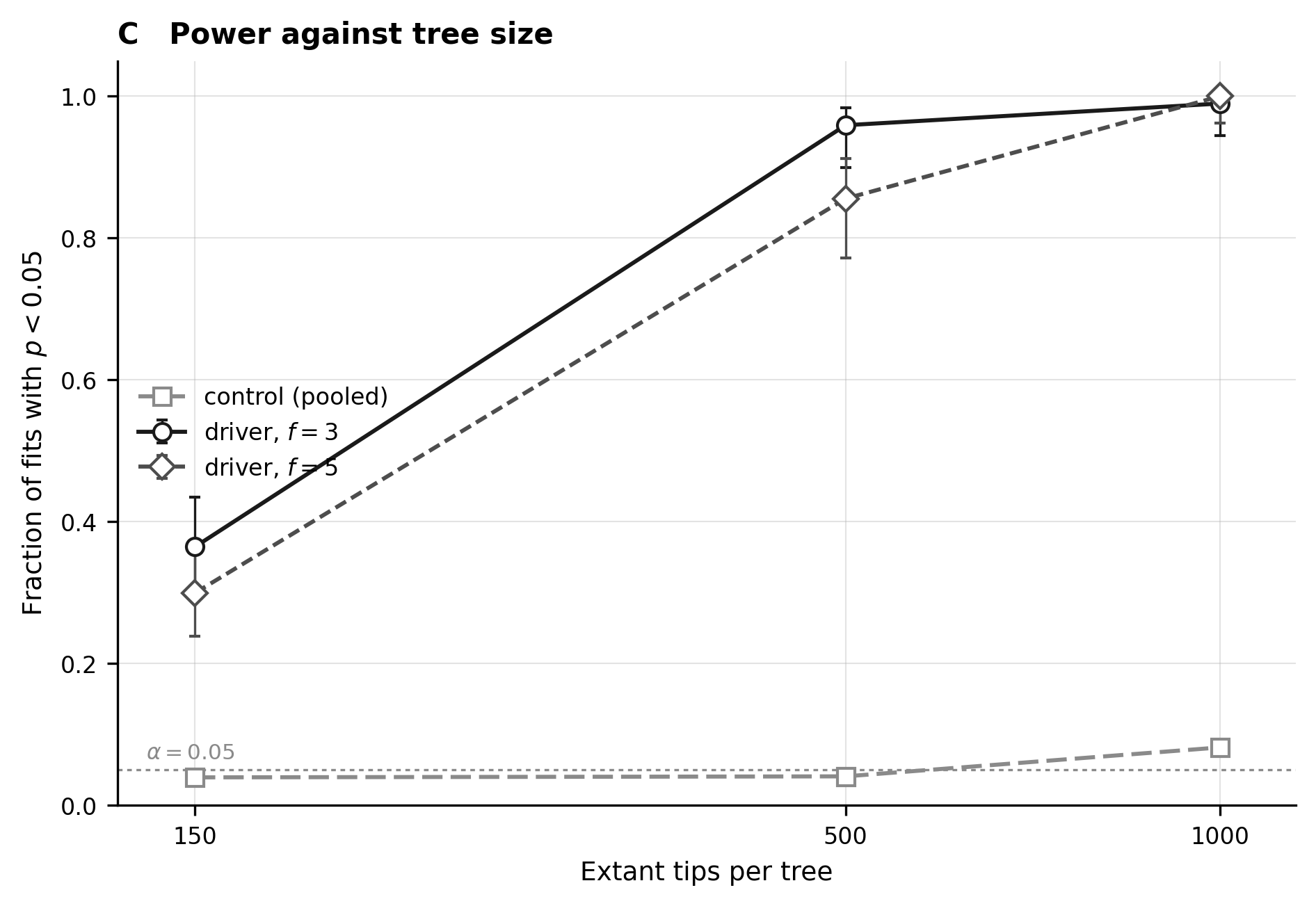 Power against tree size