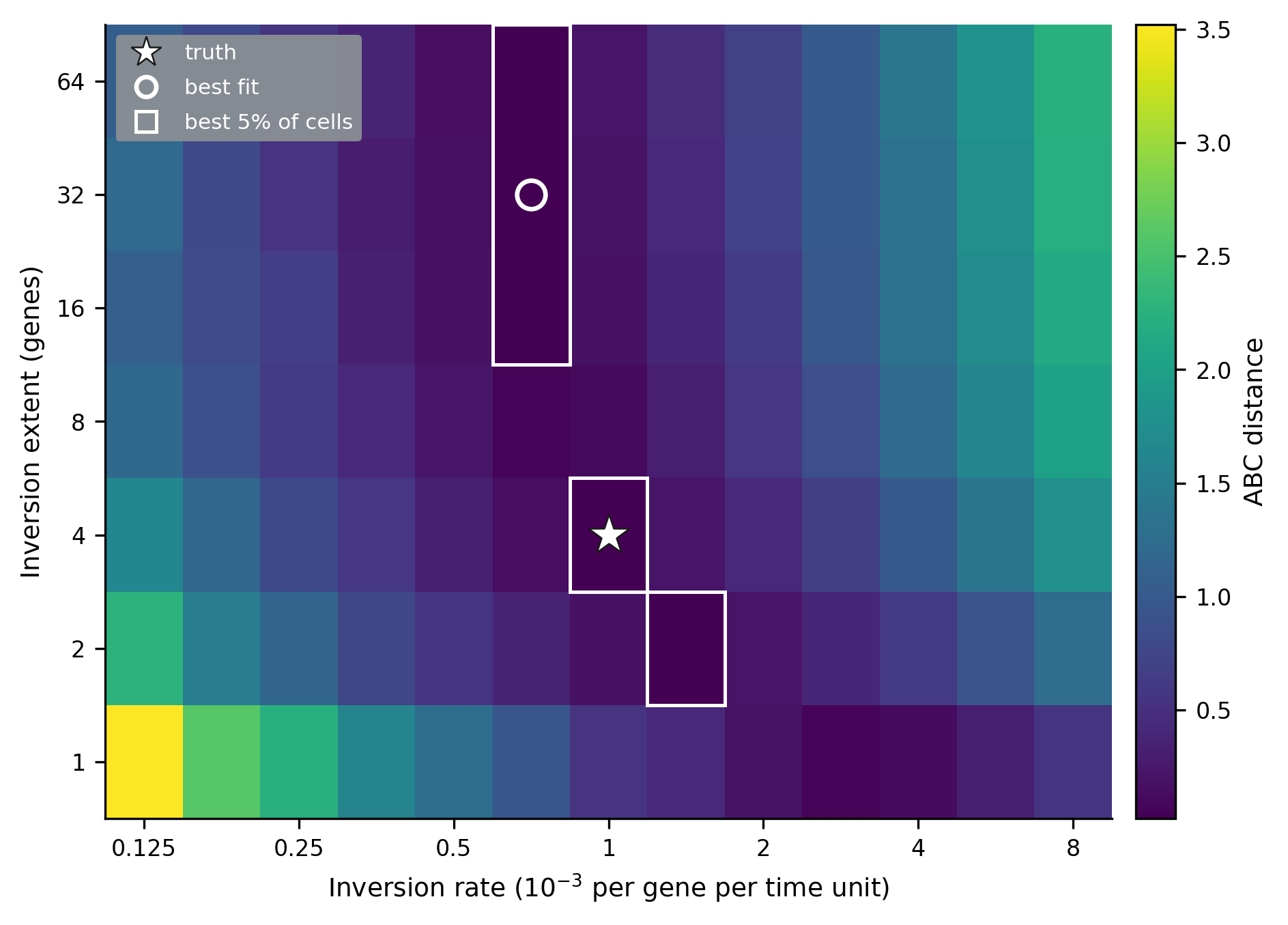 Inversions only: the rate-extent ridge
