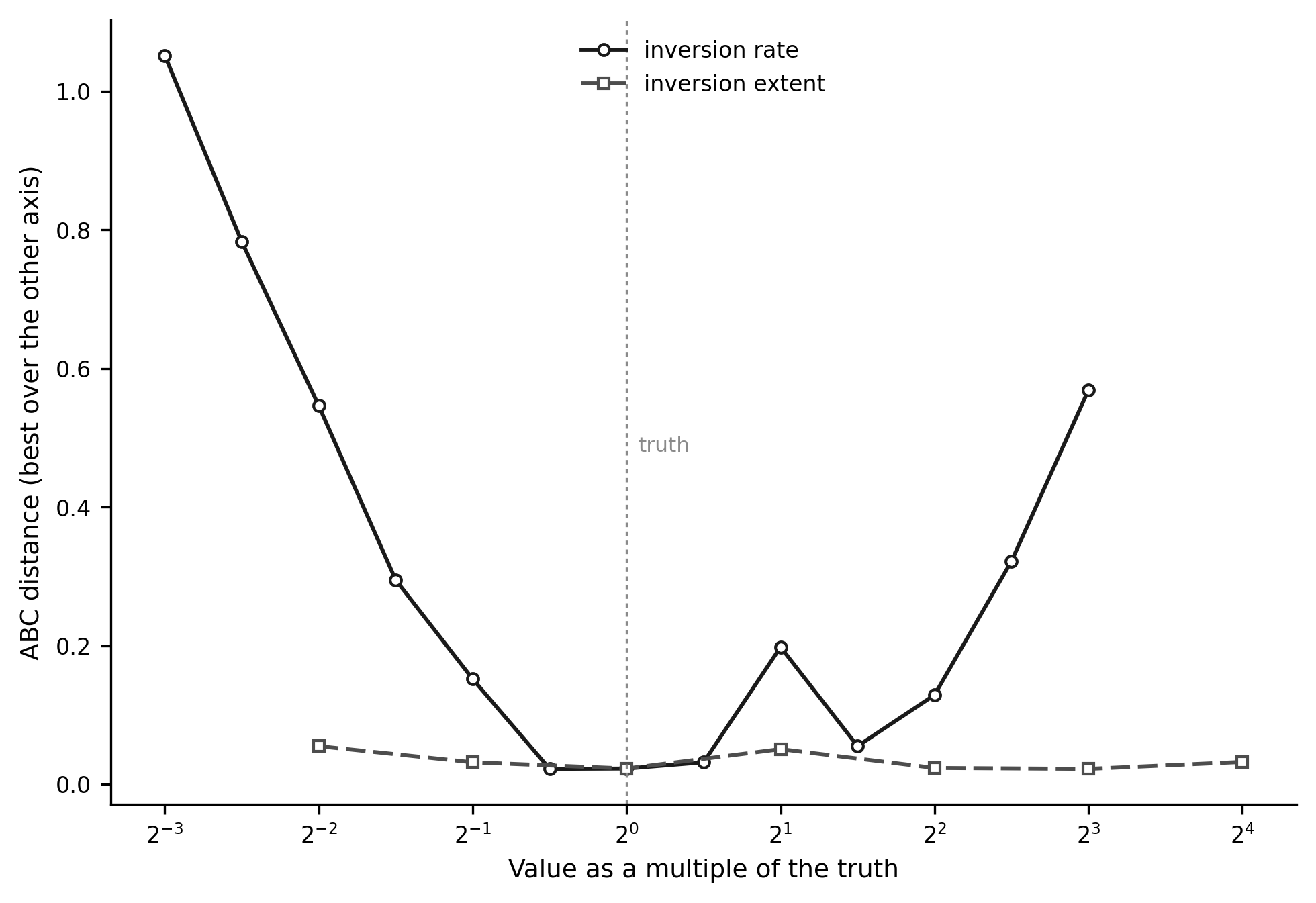 The rate has a minimum, the extent does not