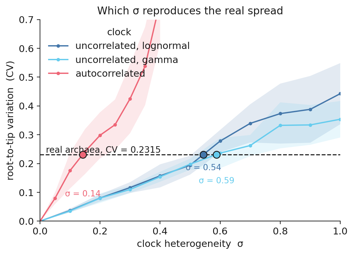 Which σ reproduces the real spread, clock by clock