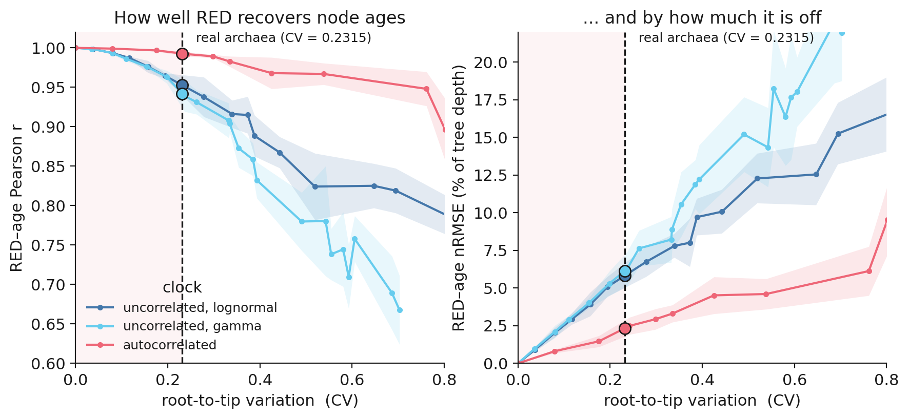 RED accuracy and error against root-to-tip variation
