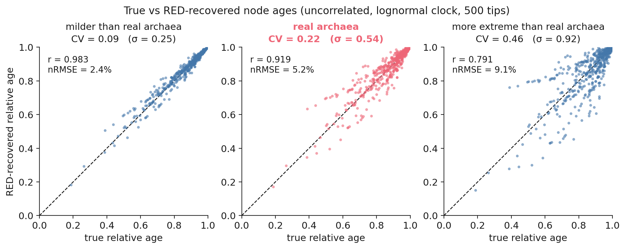 RED-recovered against true node ages, at three levels of variation