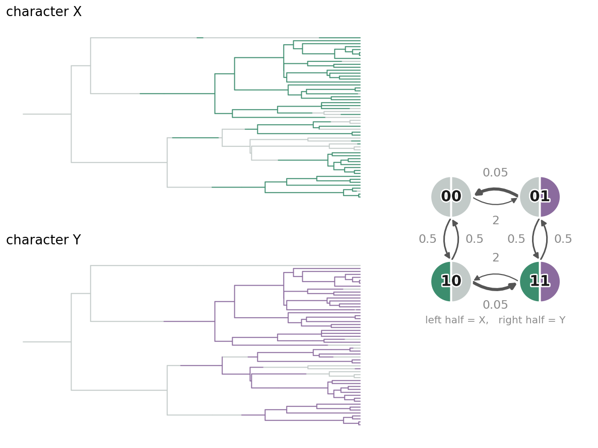 Dependent discrete traits