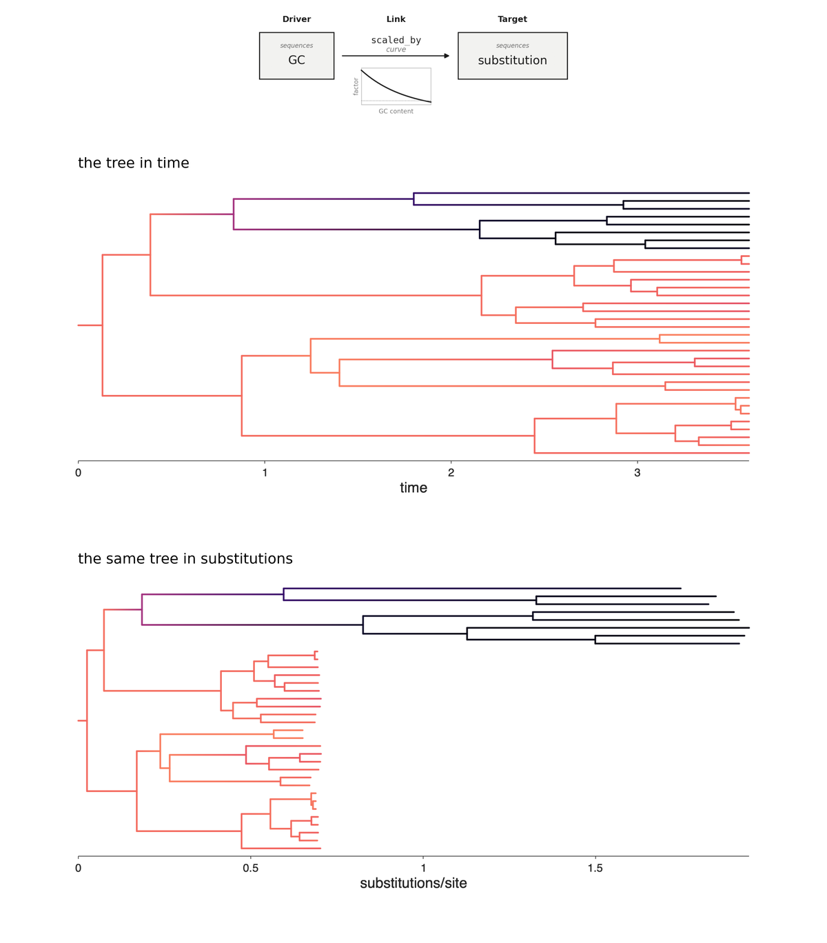 One gene’s composition, another’s rate