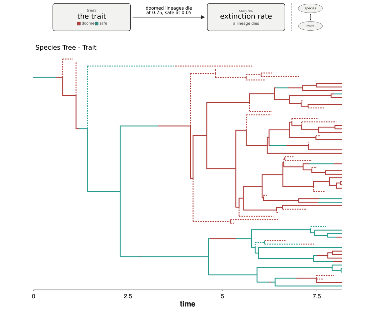 State-dependent extinction